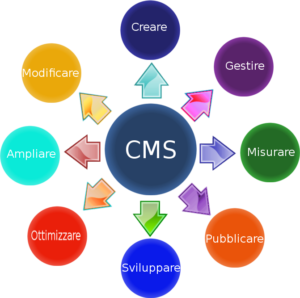 CMS