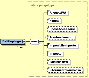 Fattura PA Schema Dati Riepilogo