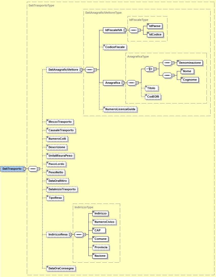 Fattura elettronica v.1.3. par. 2.2.9.5 Dati del Trasporto