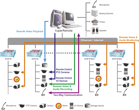 HuperLab Central Management Solution