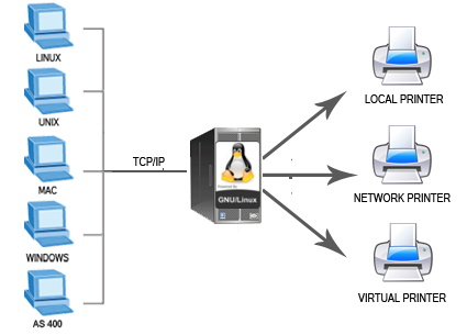 Linux Printer server