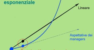 Il Problemma dell innovazione esponenziale